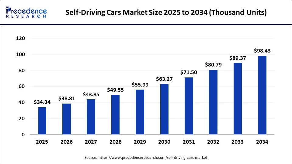 Self-Driving Cars Market Size 2025 to 2034