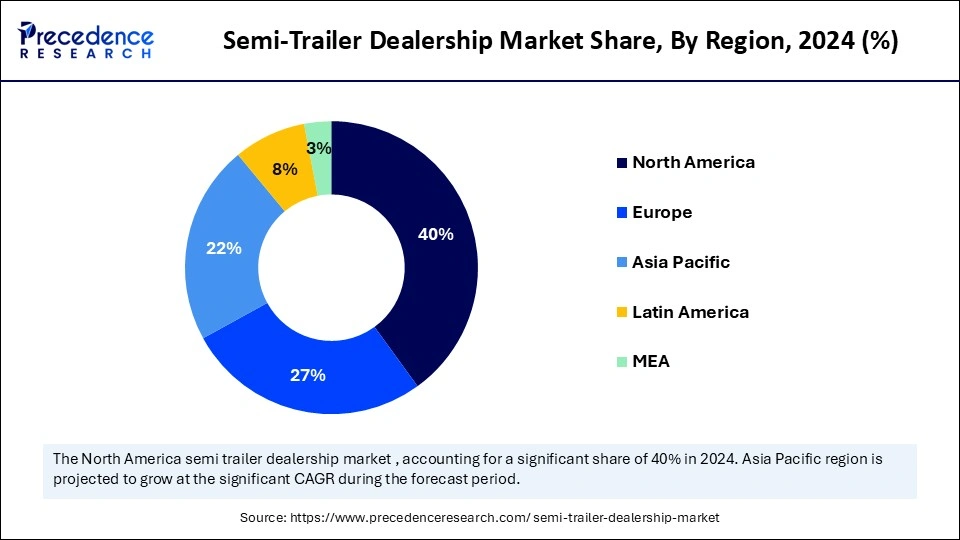 Semi-Trailer Dealership Market Share, By Region, 2024 (%)