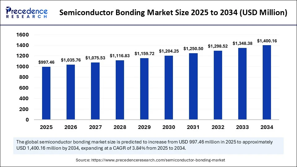 Semiconductor Bonding Market Size 2025 to 2034