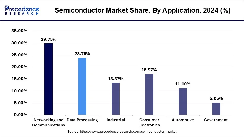Semiconductor Market Share, By Application, 2024 (%)