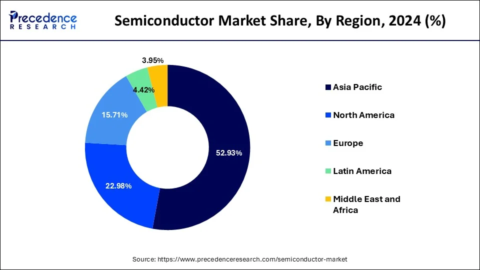 Semiconductor Market Share, By Region, 2024 (%)