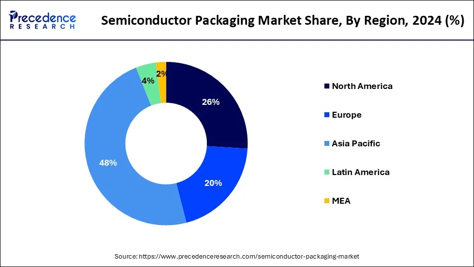 Donut chart showing semiconductor packaging market share by region in 2024: Asia Pacific leads with (48%), followed by North America (26%), Europe (20%), Latin America (4%), and MEA (2%), based on Precedence Research