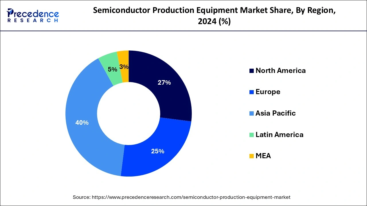 Semiconductor Production Equipment Market Share, By Region, 2024 (%)