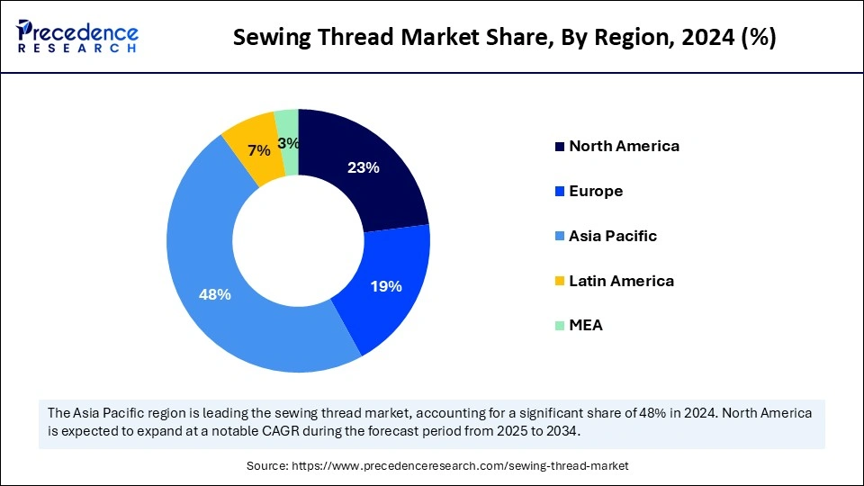 Sewing Thread Market Share, By Region, 2024 (%)
