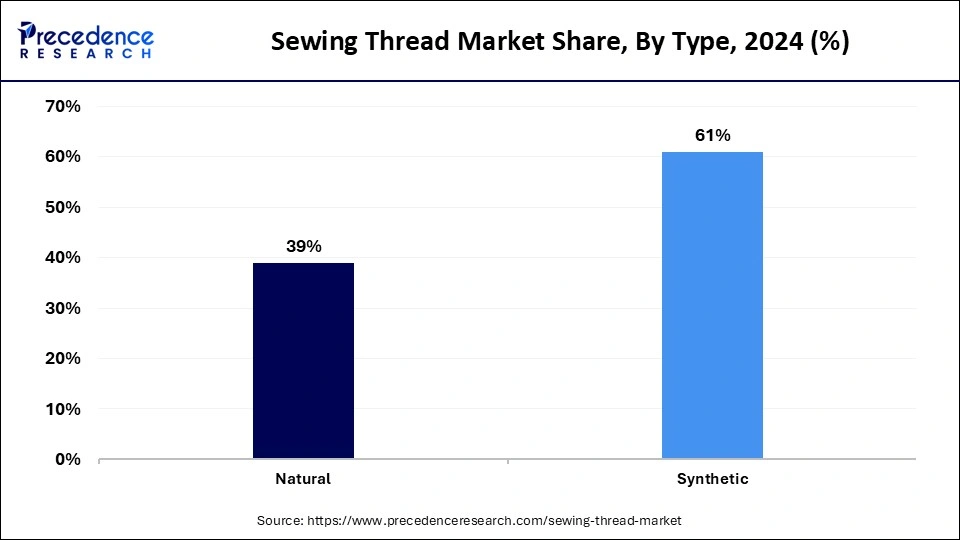 Sewing Thread Market Share, By Type, 2024 (%)