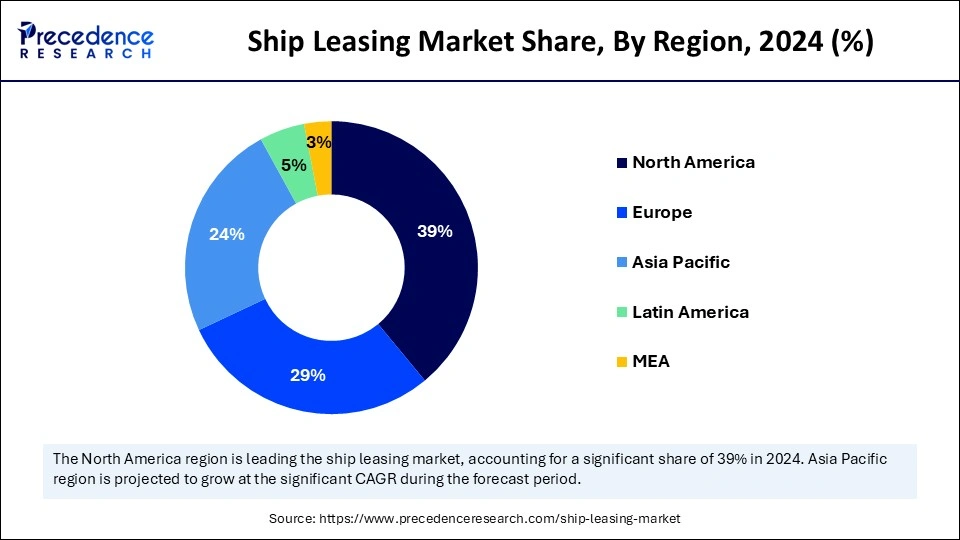 Ship Leasing Market Share, By Region, 2024 (%)