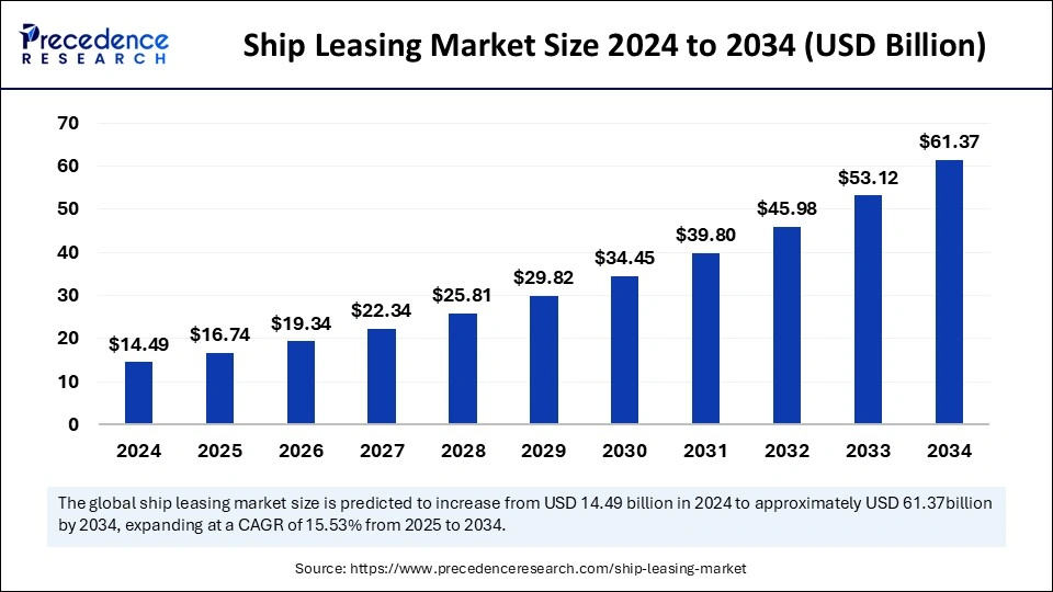Ship Leasing Market Size 2025 to 2034
