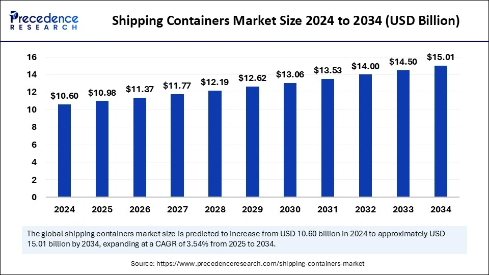 Shipping Containers Market Size 2025 to 2034