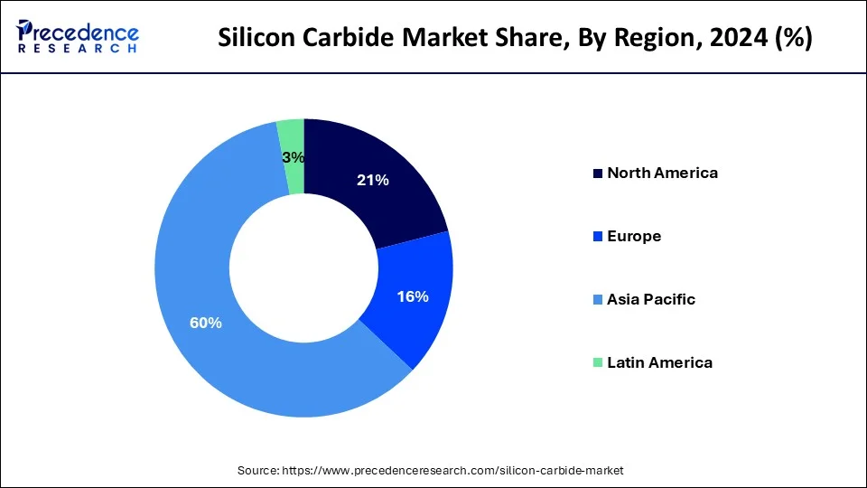 Silicon Carbide Market Share, By Region, 2024 (%)