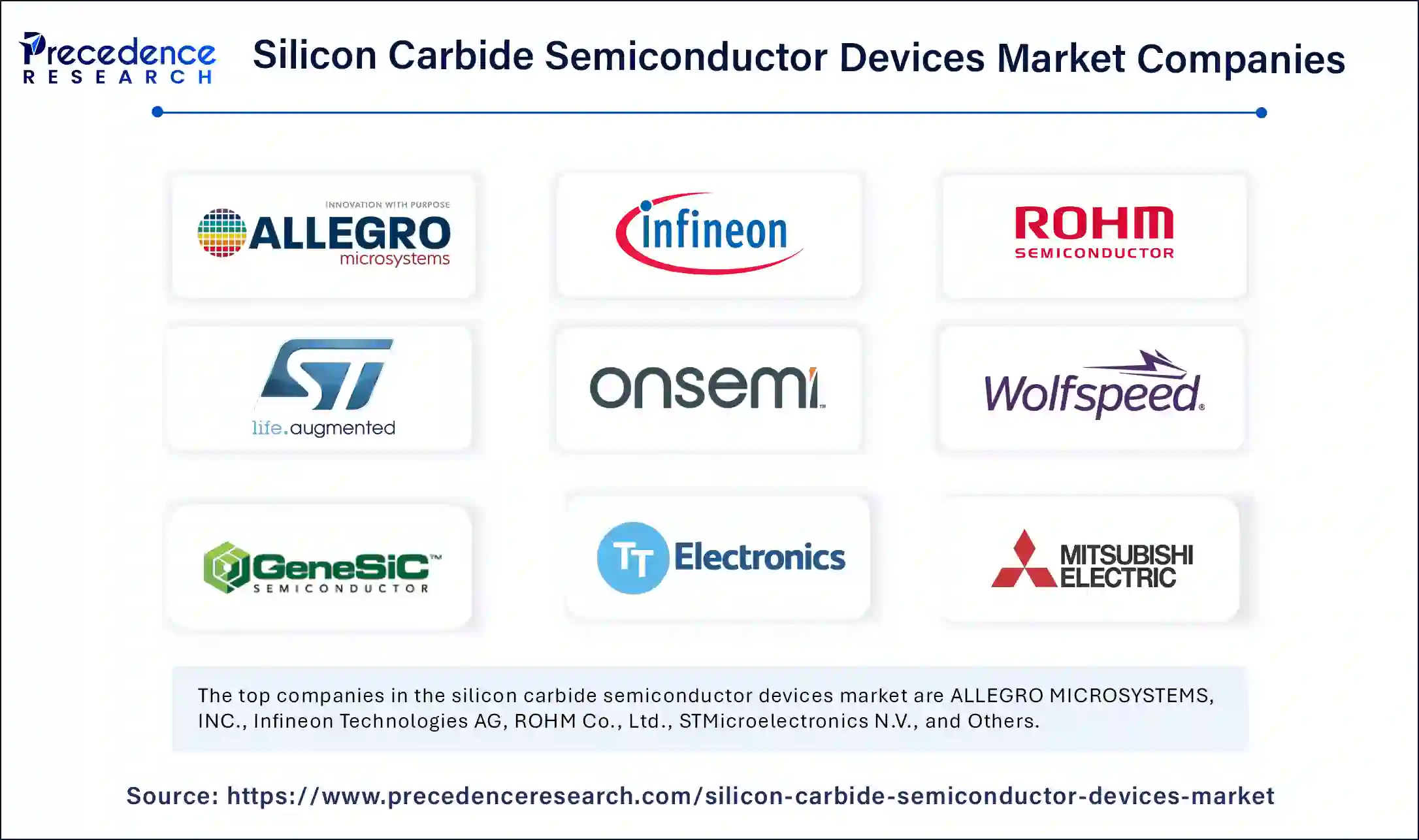 Silicon Carbide Semiconductor Devices Market Companies