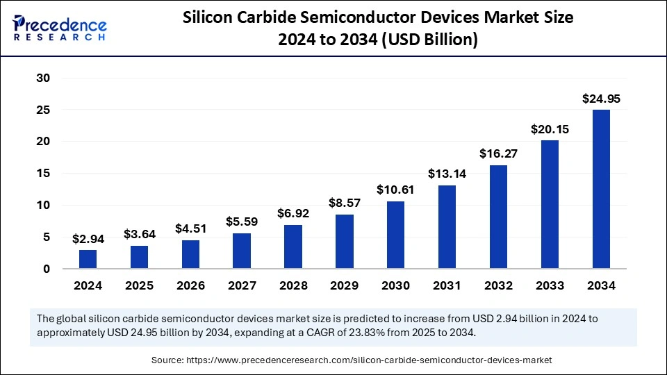Silicon Carbide Semiconductor Devices Market Size 2025 to 2034