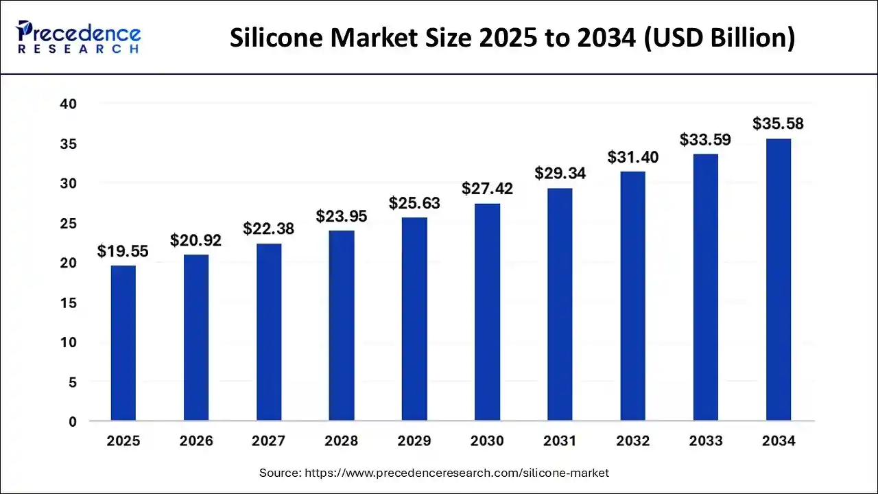 Silicone Market Size 2025 to 2034