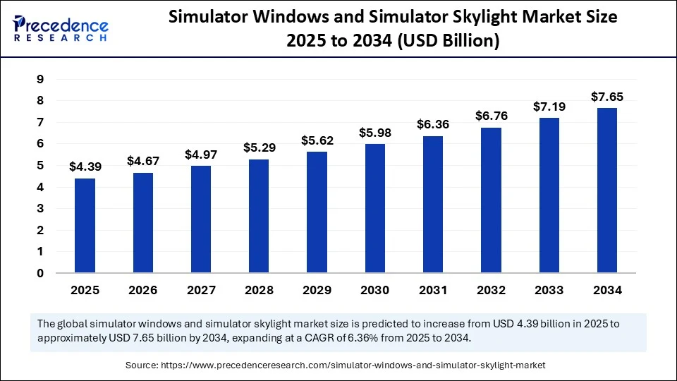 Simulator Windows and Simulator Skylight Market Size 2025 to 2034
