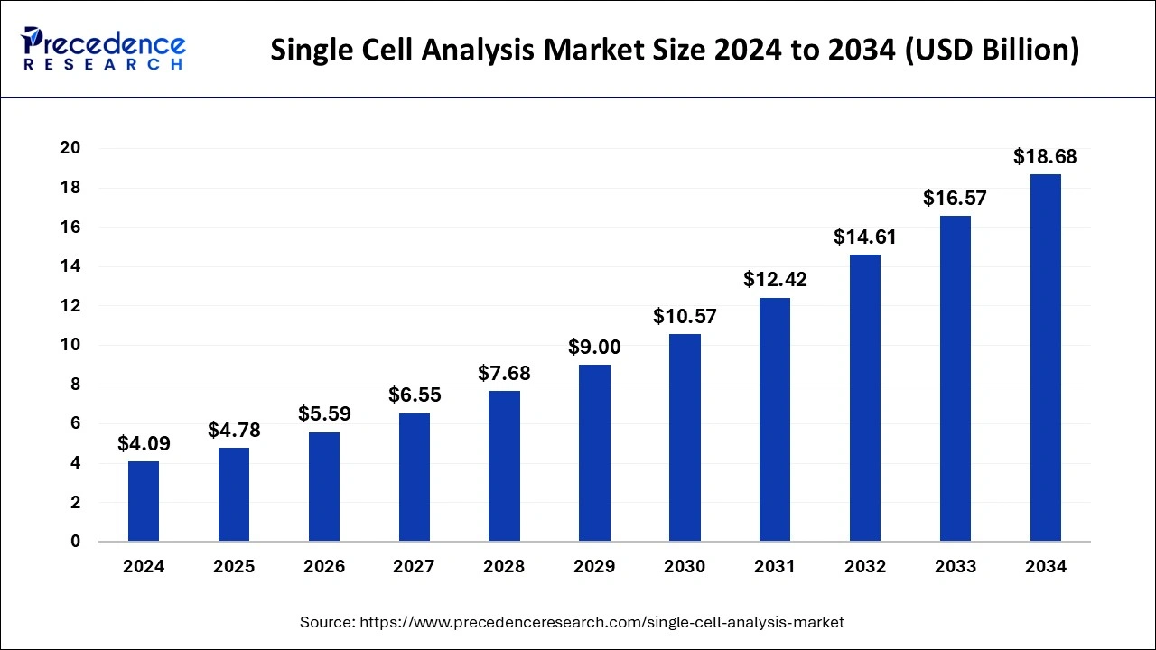 Single Cell Analysis Market Size 2025 to 2034