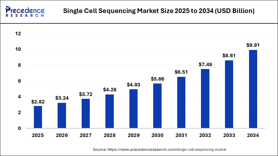 Single Cell Sequencing Market Size 2025 to 2034