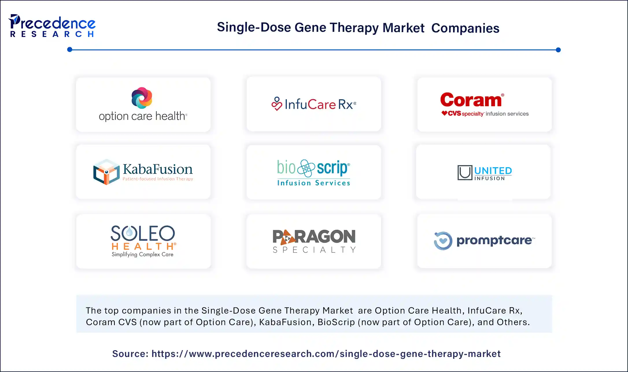 Single-Dose Gene Therapy Market Companies