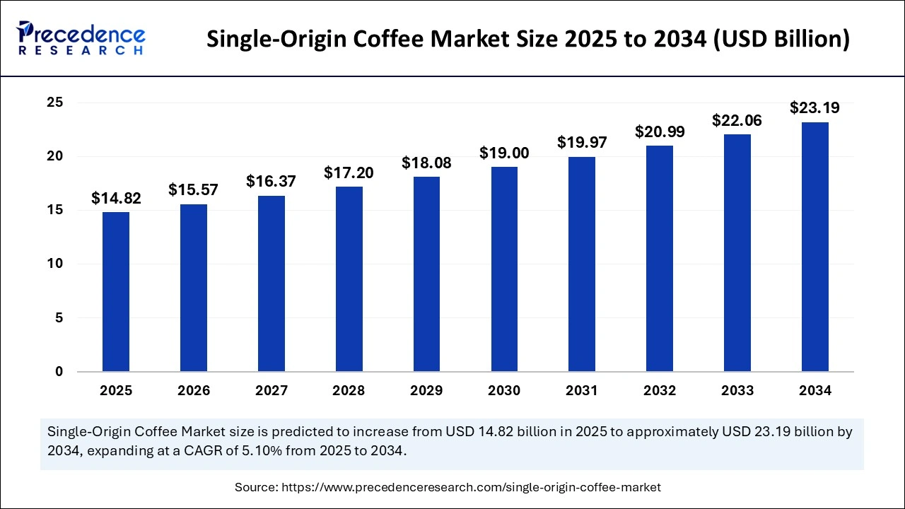 Single Origin Coffee Market Size 2025 to 2034