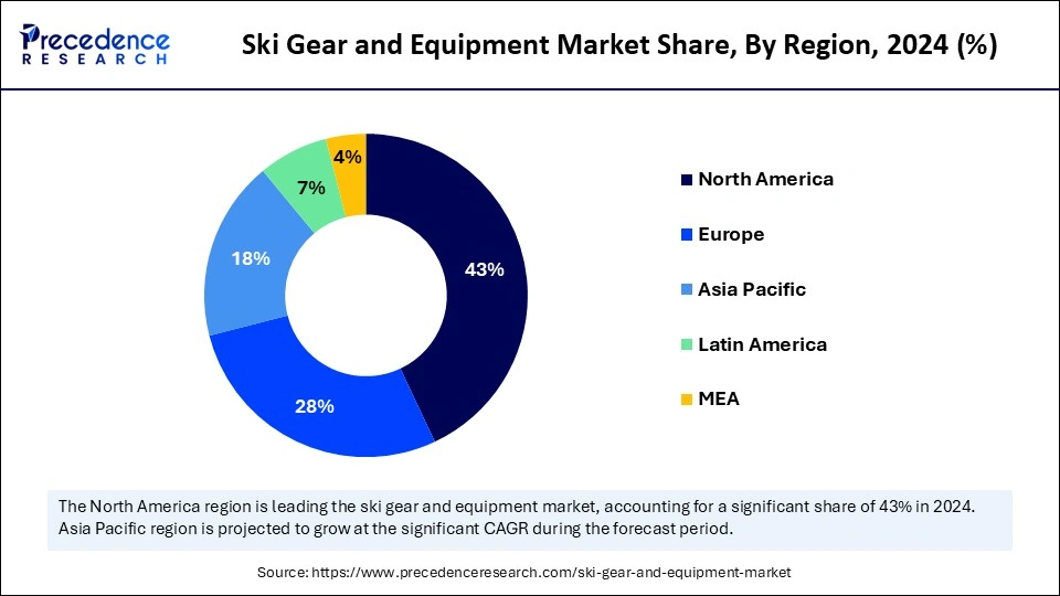 Ski Gear and Equipment Market Share, By Region, 2024 (%)