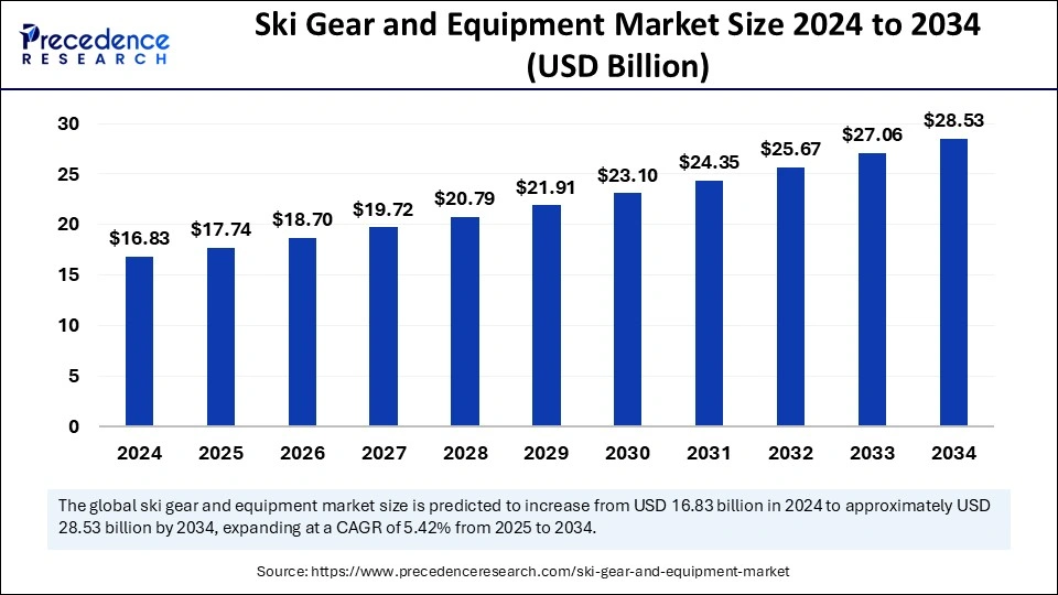 Ski Gear and Equipment Market Size 2025 to 2034