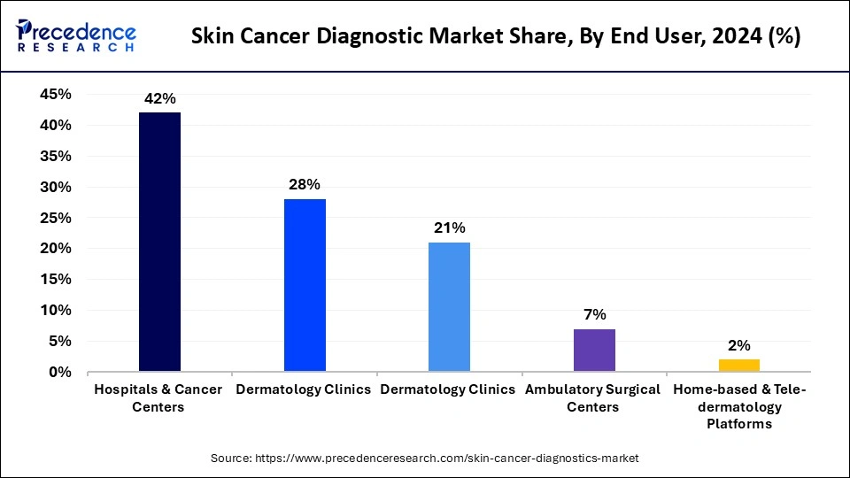 Skin Cancer Diagnostic Market Share, By End User, 2024 (%)