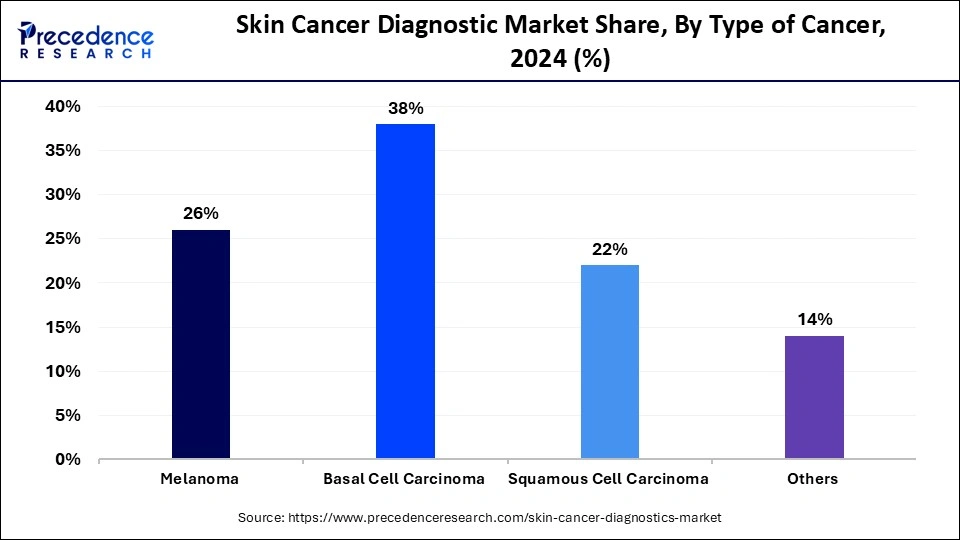 Skin Cancer Diagnostic Market Share, By Type of Cancer, 2024 (%)