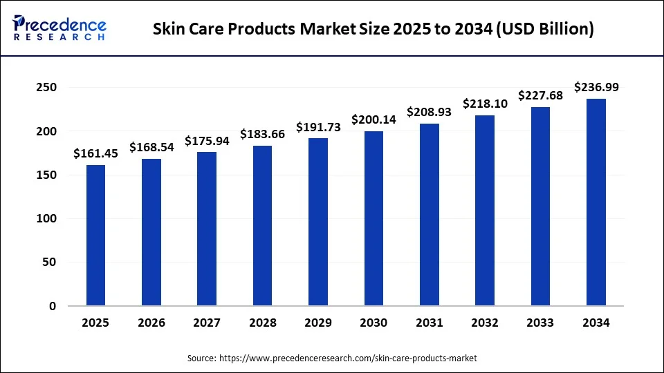 Skin Care Products Market Size 2025 to 2034