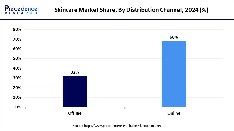 Skincare Market Share, By Distribution Channel, 2024 (%)