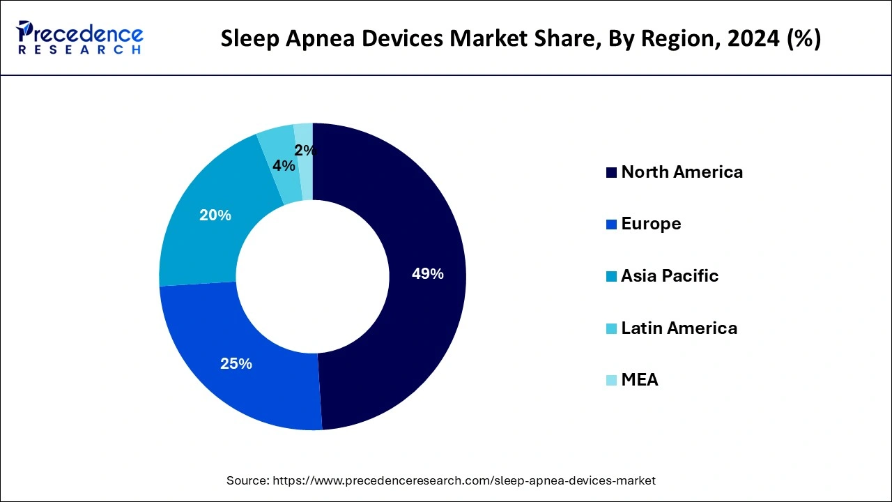 Sleep Apnea Devices Market Share, By Region, 2024 (%)