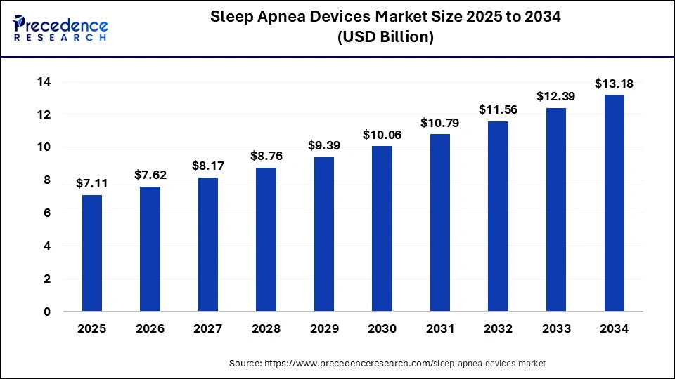 Sleep Apnea Devices Market Size 2025 to 2034