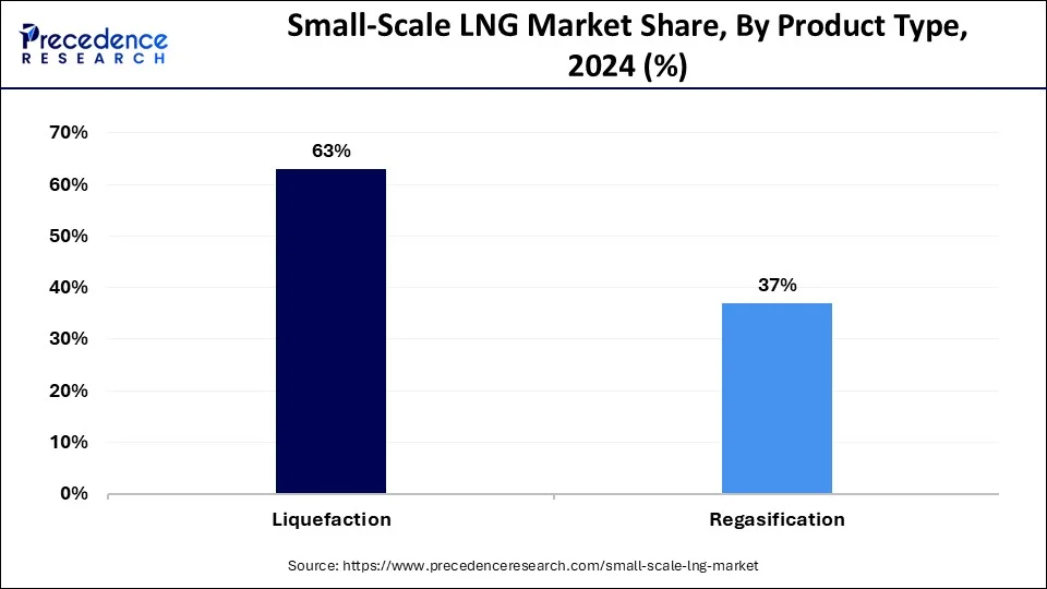 Small-Scale LNG Market Share, By Product Type, 2024 (%)