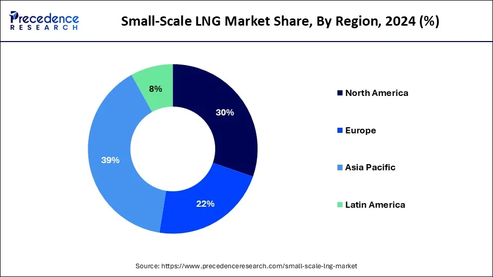 Small-Scale LNG Market  Share, By Region, 2024 (%)