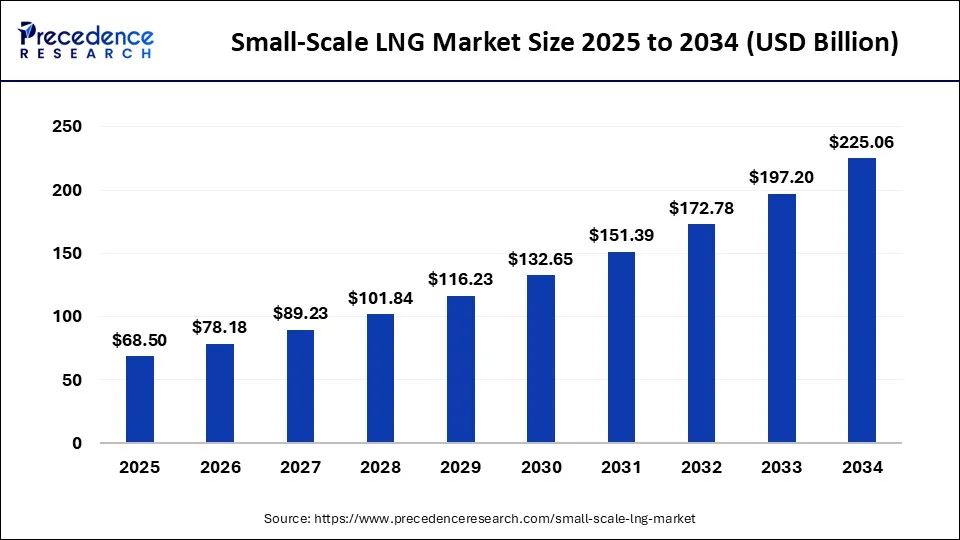 Small-Scale LNG Market Size 2025 to 2034