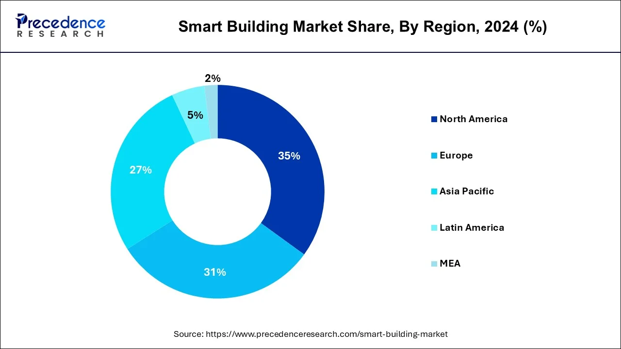 Smart Building Market Share, By Region, 2024 (%)