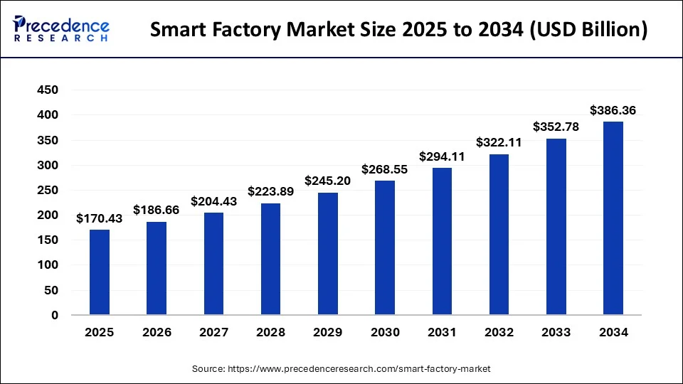 Smart Factory Market Size 2025 to 2034