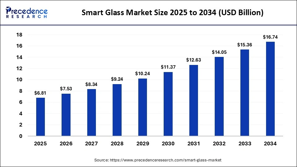 Smart Glass Market Size 2025 to 2034