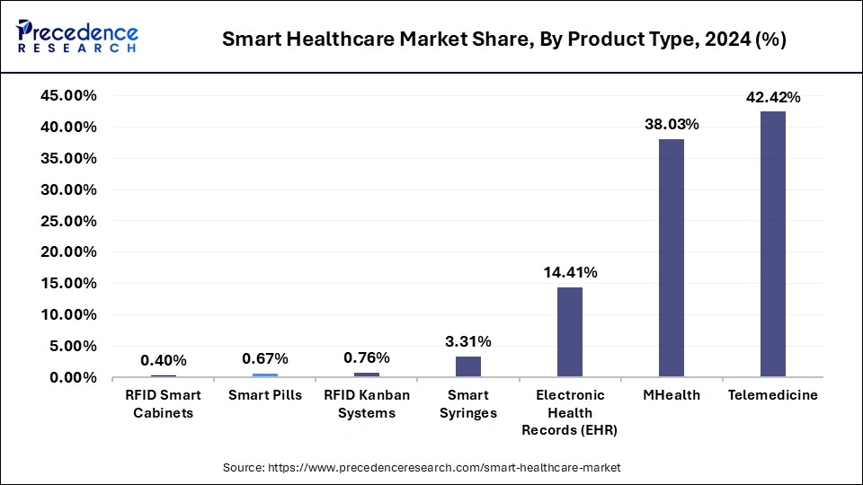 Smart Healthcare Market Share, By Product, 2024 (%)