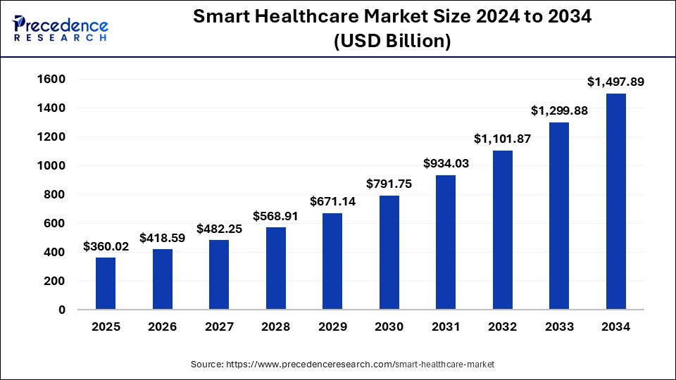 Smart Healthcare Market Size 2025 to 2034