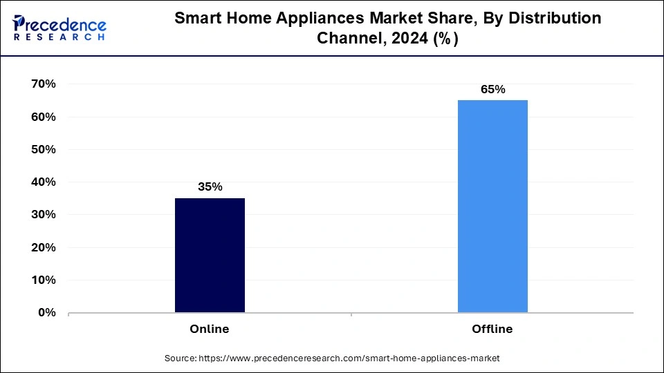 Smart Home Appliances Market Share, By Distribution Channel, 2024 (%)