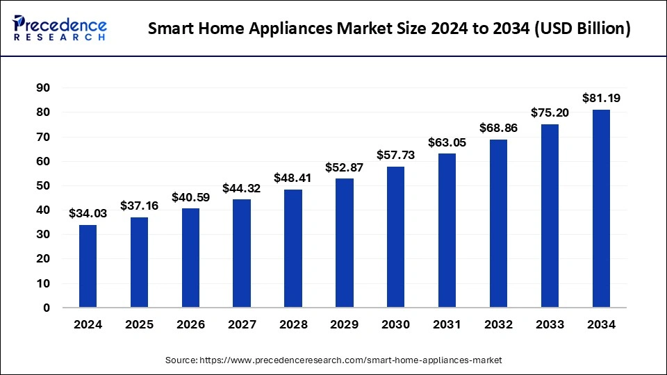 Smart Home Appliances Market Size 2025 to 2034
