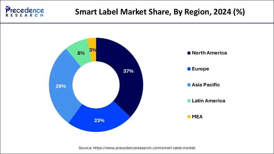 Smart Label Market Share, By Region, 2024 (%)