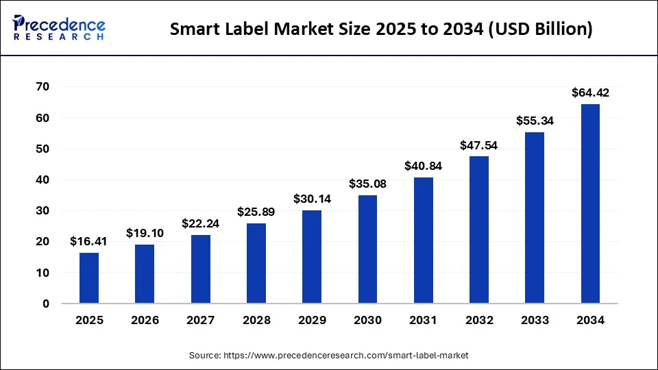 Smart Label Market Size 2025 to 2034
