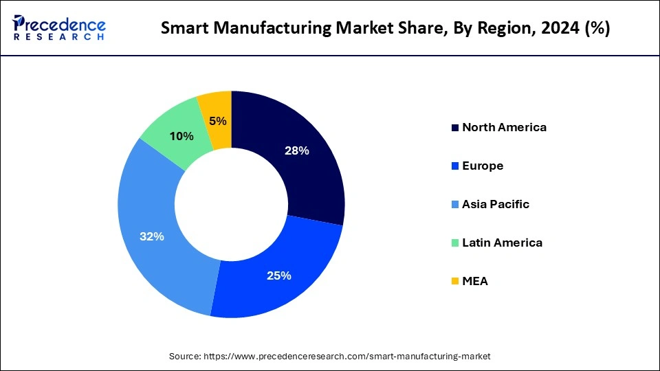 Smart Manufacturing Market Share, By Region, 2024 (%)