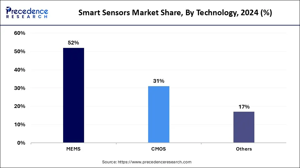 Smart Sensors Market Share, by Technology, 2024 (%)
