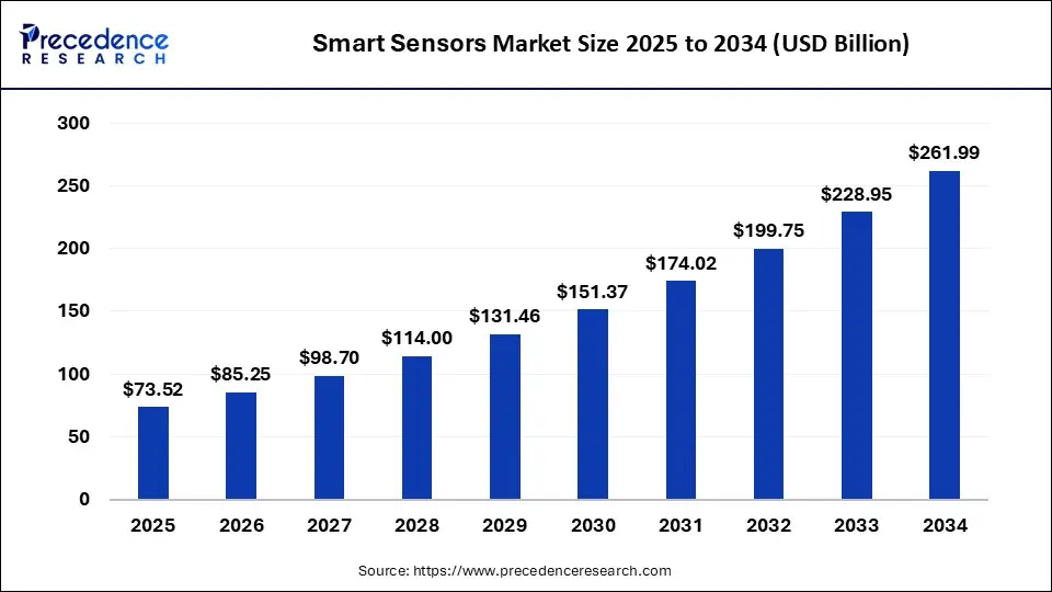 Smart Sensors Market Size 2025 to 2034