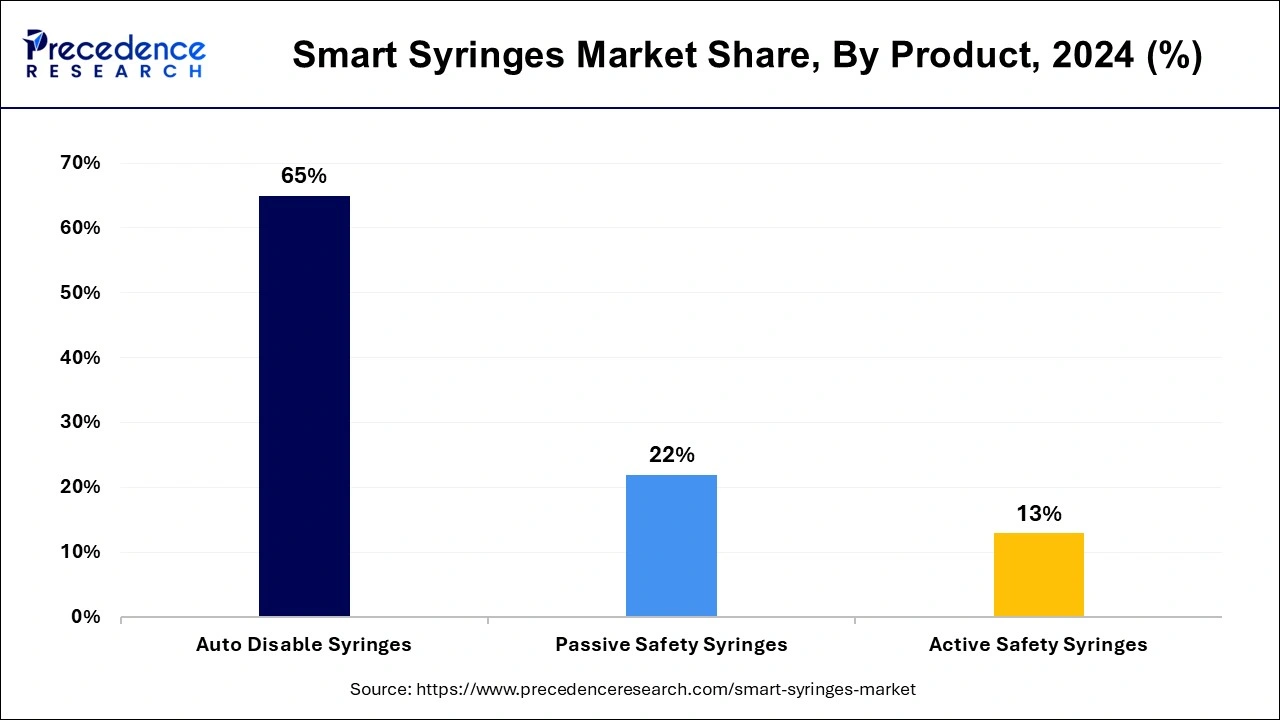 Smart Syringes Market Share, By Product, 2024 (%)