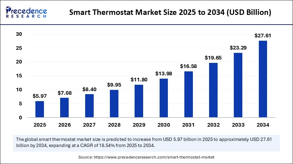 Smart Thermostat Market Size 2025 to 2034