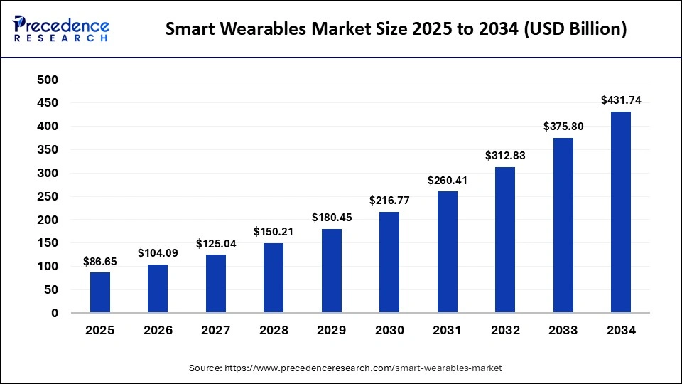 Smart Wearables Market Size 2025 to 2034