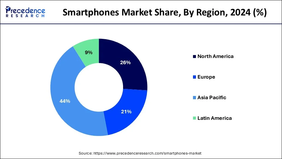 Smartphones Market Share, By Region, 2024 (%)