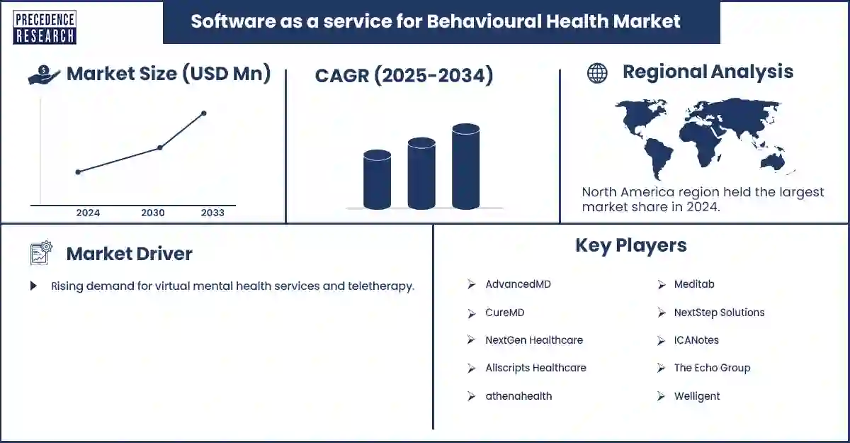 Software As a Service for Behavioural Health Market Revenue Statistics