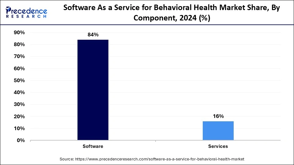 Software As a Service for Behavioural Health Market Share, By Component, 2024 (%)